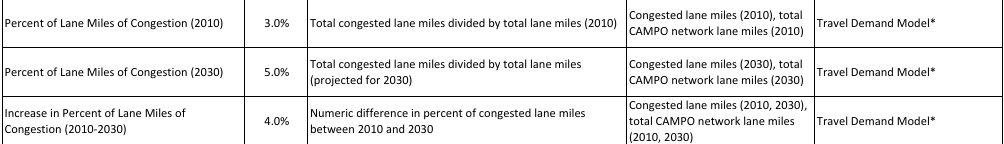 Lane miles contribution
