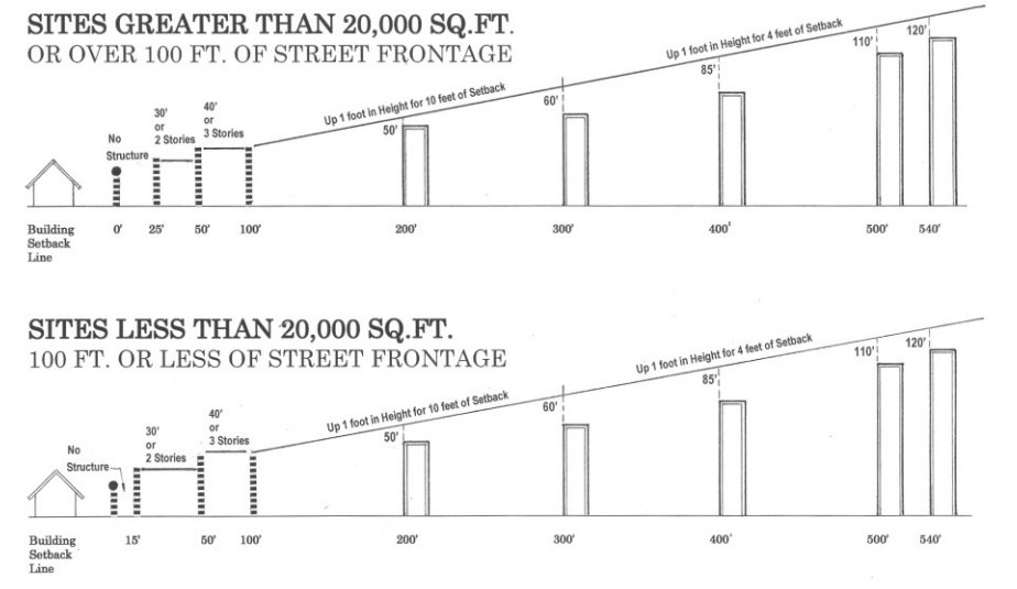 Diagram for height limits for buildings near single-family homes.