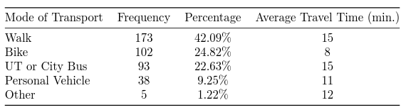 Grad students in 78705 and their primary means of commuting.